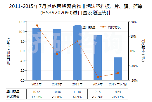 2011-2015年7月其他丙烯聚合物非泡沫塑料板、片、膜、箔等(HS39202090)進(jìn)口量及增速統(tǒng)計(jì)